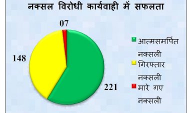 सुकमा पुलिस को 2021 में मिली अब तक की बड़ी सफलताएं-पढ़े पूरी खबर