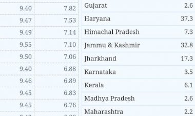 छत्तीसगढ़ में बेरोजगारी दर 0.4 प्रतिशत: सबसे कम बेरोजगारी दर वाले राज्यों का सिरमौर बना छत्तीसगढ़...CG मॉडल ने फिर लहराया देश में परचम.... सबसे कम बेरोजगारी वाले राज्यों में प्रदेश एक बार फिर अव्वल ....देश में 8.3 प्रतिशत... देखें सीएमआईई द्वारा जारी आंकड़े....