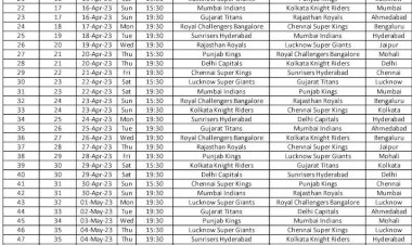 आईपीएल का शेड्यूल हुआ जारी चेन्नई सुपर किंग्स और गुजरात टाइटंस के बीच खेला जाएगा पहला मैच कब से हो रहा आईपीएल की शुरुआत कौन-कौन सी वेन्यू पर होगी मैच जाने आईपीएल से जुड़ी सभी बातें पढ़ें पूरी खबर