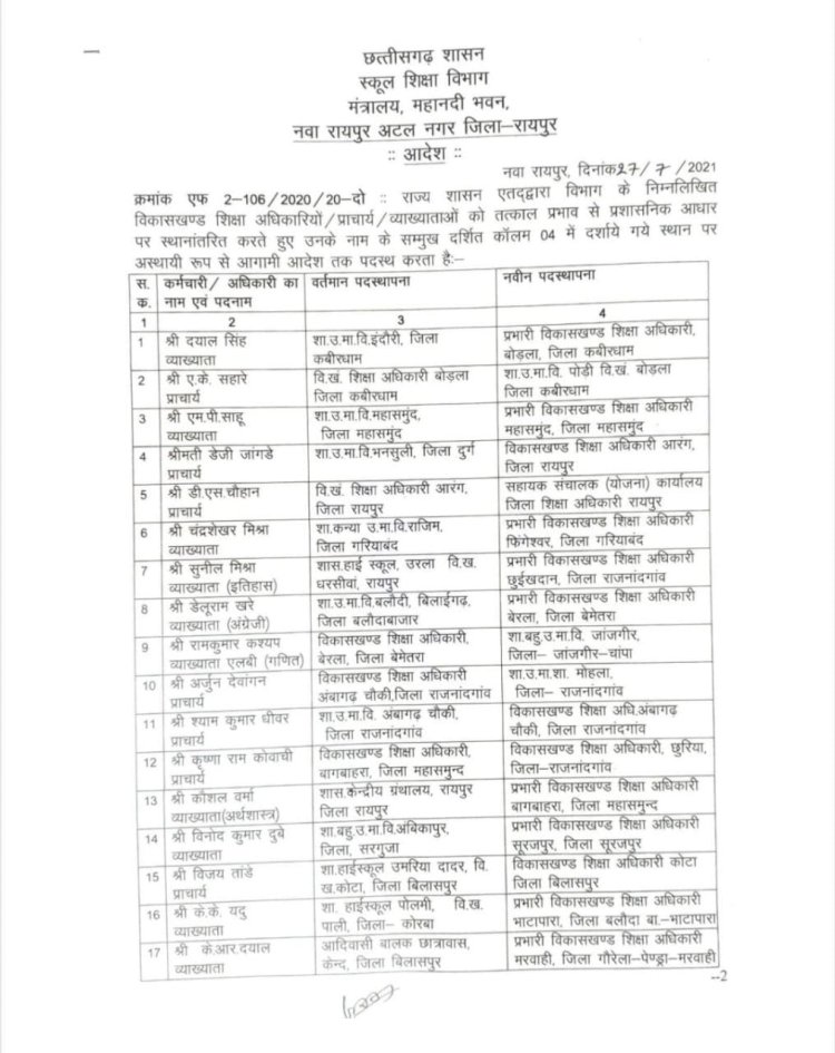 छत्तीसगढ़ शिक्षा विभाग ब्रेकिंग : राज्य के 27 प्राचार्यों और व्याख्याताओं को दी गई बी ई ओ की जिम्मेदारी,स्कूल शिक्षा विभाग ने जारी किया आदेश , देखे लिस्ट