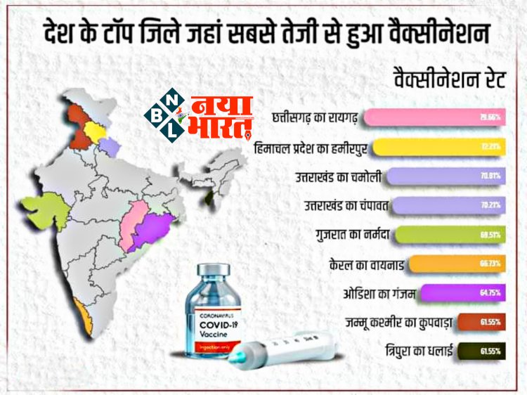 वैक्सीनेशन में CG का जलवा: CG का ये जिला वैक्सीनेशन रेट में देश भर में टॉप.... CM भूपेश ने दी बधाई.... देश के टॉप जिले जहां सबसे तेजी से हुआ वैक्सीनेशन.... देखें लिस्ट........