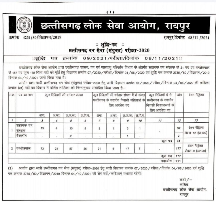 CG सरकारी नौकरी : वन सेवा परीक्षा में बैठने वालों के लिए खुशखबरी….PSC ने बढ़ाये इतने पोस्ट…. दिसम्बर में इस दिन PSC ले रही परीक्षा…..देखे पूरी डिटेल……