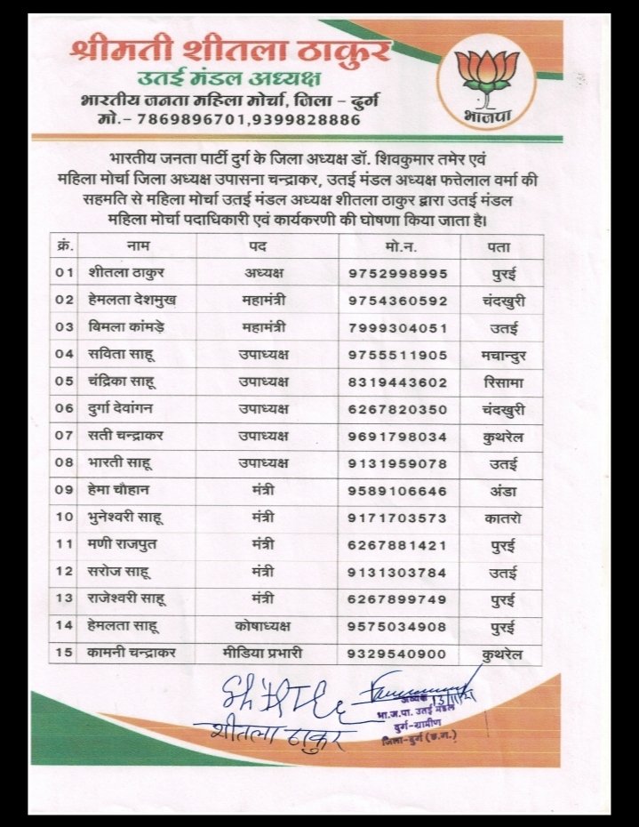 ब्रेकिंग न्यूज़: भारतीय जनता पार्टी ने दुर्ग जिला अध्यक्ष की अनुशंसा पर उतई मंडल अध्यक्ष ने महिला मोर्चा कार्यकारणी सदस्य एवं पदाधिकारियों की घोषणा........ मिली सभी सदस्यों को नई जिम्मेदारी....... जानें अध्यक्ष, उपाध्यक्ष एवं  पदाधिकारियों की जानकारी.......