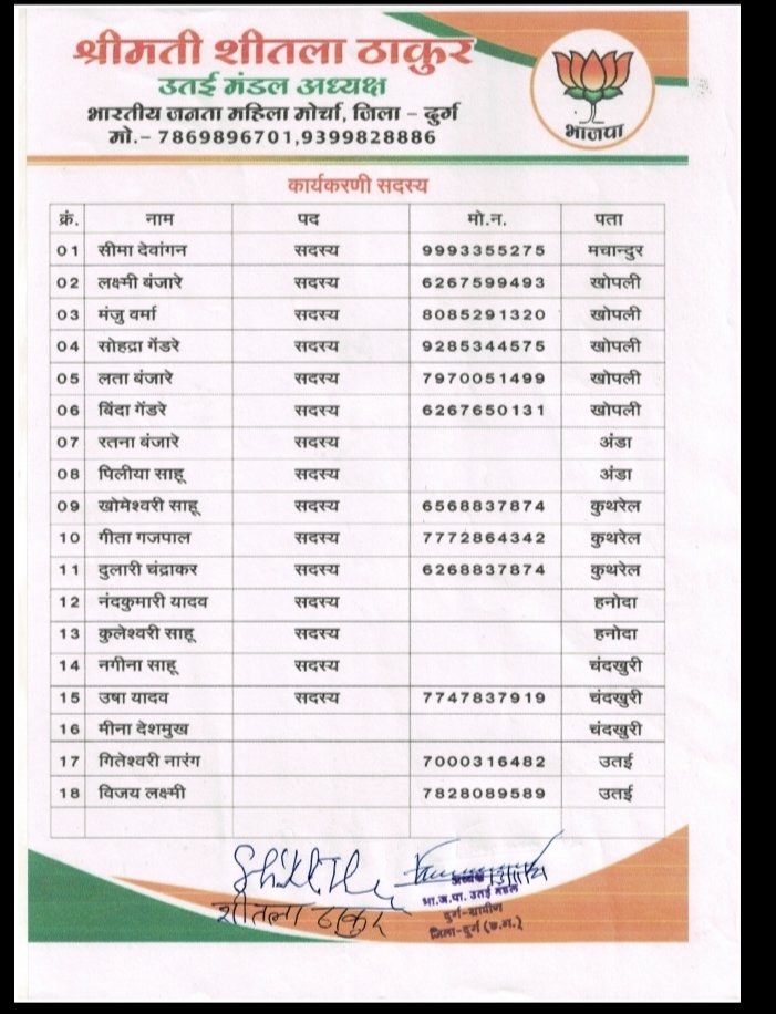 ब्रेकिंग न्यूज़: भारतीय जनता पार्टी ने दुर्ग जिला अध्यक्ष की अनुशंसा पर उतई मंडल अध्यक्ष ने महिला मोर्चा कार्यकारणी सदस्य एवं पदाधिकारियों की घोषणा........ मिली सभी सदस्यों को नई जिम्मेदारी....... जानें अध्यक्ष, उपाध्यक्ष एवं  पदाधिकारियों की जानकारी.......