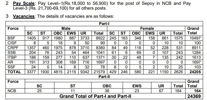 SSC GD Constable Recruitment 2022 : 24 हजार से ज्यादा पदों पर होगी भर्ती, 10th पास 30 नवंबर तक करें आवेदन,देखे डिटेल…