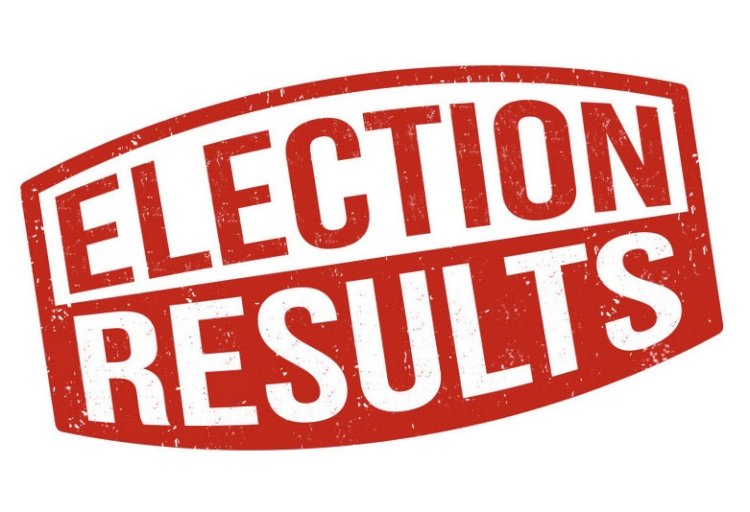 CG LOK SABHA CHUNAV 2024 RESULT LIVE : बृजमोहन अग्रवाल की लीड 3 लाख के पार,इतने सीटों पर भाजपा आगे…जानिए सभी 11 सीटों का हाल…